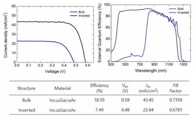 Inverted In0.3Ga0.7As 1J 셀 제작 및 특성 평가