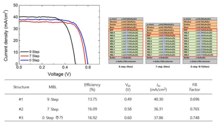 MBL step수 변경에 따른 InGaAs cell 효율 결과