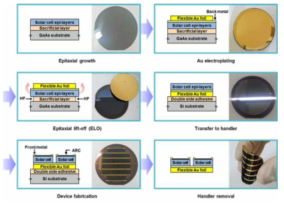 Inverted P-on-N 플렉서블 III-V 태양전지 제작 기술 개발