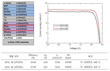 P-on-N InGaP/GaAs 2중접합 태양전지 에피구조(좌) 및 최적화된 2중접합 태양전지 특성(우): 효율 27.49% 달성, 2018년(2차년도) 대비 효율 1.0% 증가