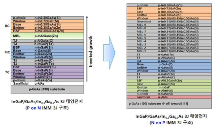 P-on-N InGaP/GaAs/In0.3Ga0.7As 3중접합 태양전지 에피구조(좌) 및 N-on-P 에피구조 설계비교