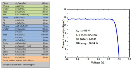 InGaP/GaAs/In0.3Ga0.7As 3중접합 태양전지 에피구조(좌) 및 제작된 3중접합 태양전지 특성(우)