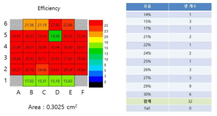 InGaP/GaAs/In0.3Ga0.7As 3중접합 태양전지 효율 분포: 모듈 제작용으로 샘플 공급 완료