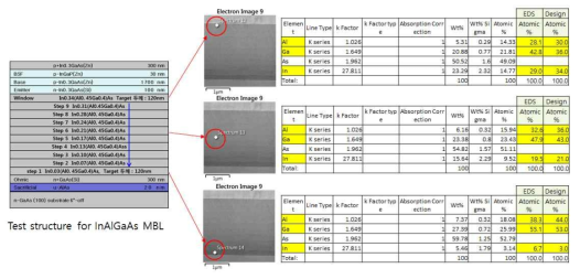 InAlGaAs MBL 성분 분석: In 조성 증가에 따른 Al, Ga 조성 변화 관찰