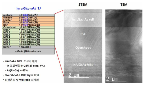 Metamorphic In0.3Ga0.7As 1J 태양전지 에피구조 및 성장 최적화