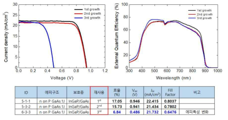 재사용 기판을 이용한 태양전지 에피성장 실험: 2회 사용에는 효율 편차 10% 이내로 acceptable하지만, 3회 사용에는 에피특성 변화 확인