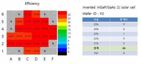 2인치 웨이퍼 uniformity 분석: Inverted InGaP/GaAs 2중접합 태양전지