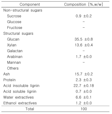 테스트 바이오매스 (왕겨)의 chemical composition