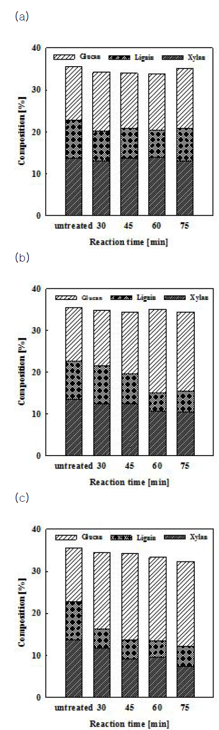 왕겨의 유기용매(EtOH) 분별 후 잔여고체의 glucan, xylan 및 lignin 함량 (a) 170 °C, (b) 180 °C, (c) 190 °C. (반응조건; EtOH conc.: 70% (wt.%), 반응시간: 30, 45, 60, 75 min)