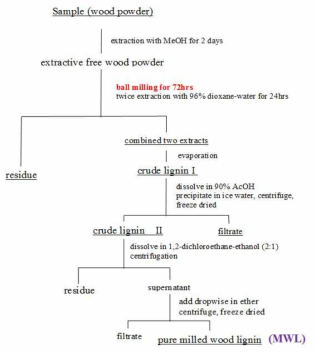 Dioxasolv process 에 의한 native 리그닌 추출공정