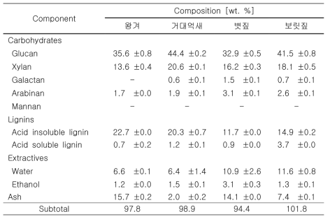 4종 바이오매스의 chemical composition