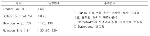 Organosolv fractionation process의 독립변수 및 종속변수