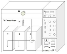 Batch reactor의 schematic diagram 1) timer and counter, 2) control box, 3) voltmeter, 4) ammeter, 5) thermo-controller, 6) temperature indicator, 7) molten salt bath, 8) silicon oil bath, 9) water bath, 10) bomb tubular type reactor, 11) electric motor, 12) main switch