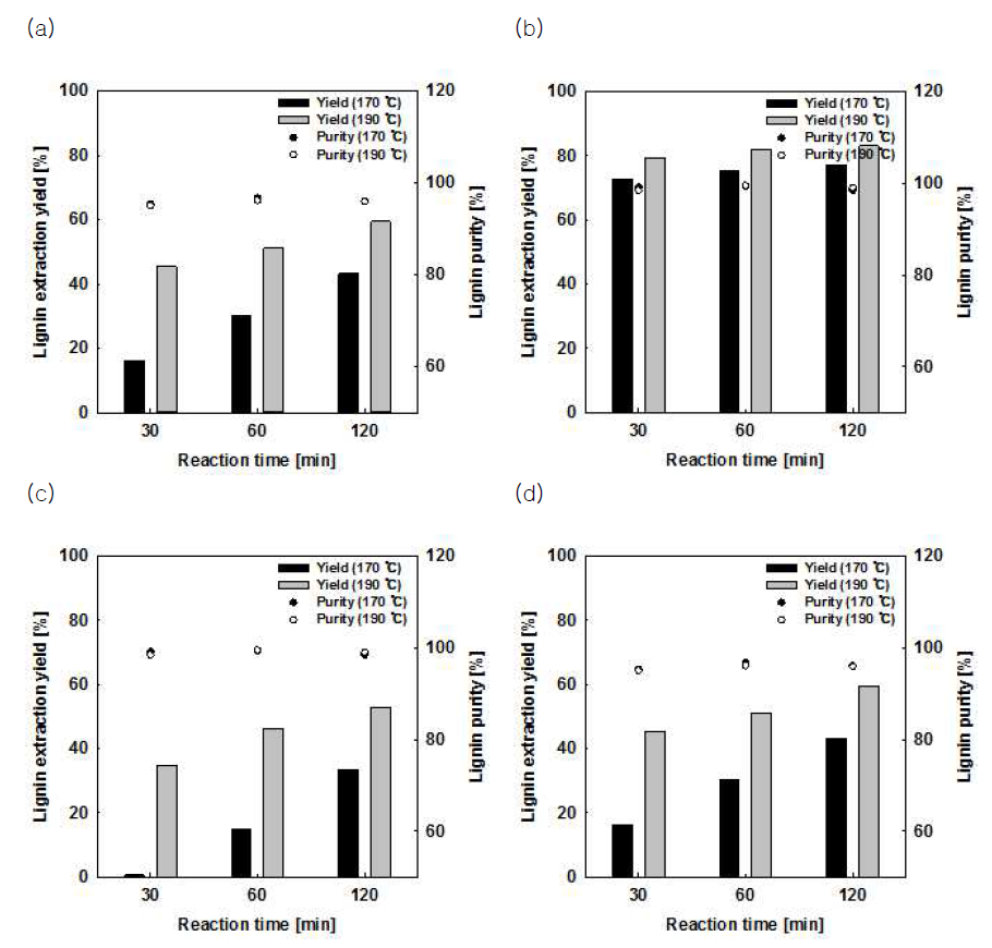 반응온도, 반응시간에 따른 lignin 침출수율 및 순도 (a) 왕겨, (b) 거대억새, (c) 볏짚, (d) 보릿짚, Reaction conditions: 60% ethanol (v/v), 0.25% sulfuric acid (w/v), 170 – 190 °C, 30 - 120 min