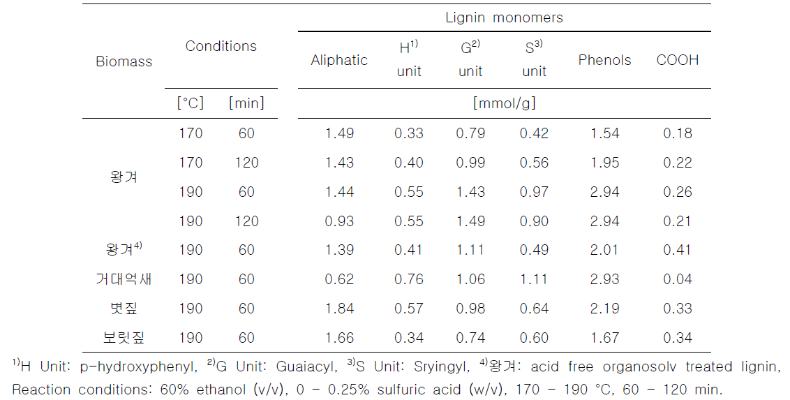 Organosolv 처리조건에 따라 침출된 lignin의 특성