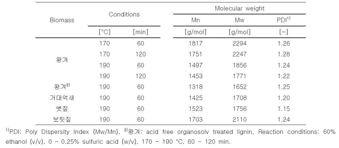 Organosolv 처리조건에 따라 침출된 lignin의 분자량