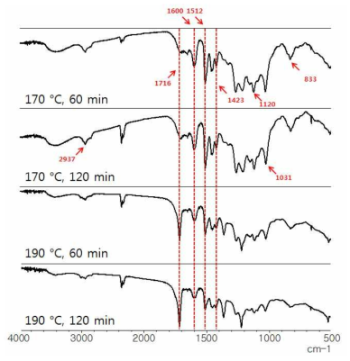 반응온도, 반응시간에 따라 침출된 lignin의 FT-IR spectra. Reaction conditions: 60% ethanol (v/v), 0.25% sulfuric acid (w/v), 170 - 190 °C, 60 - 120 min