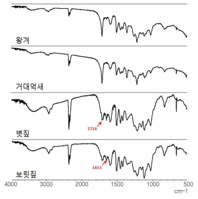 반응온도, 반응시간에 따라 침출된 lignin의 FT-IR spectra. Reaction conditions: 60% ethanol (v/v), 0.25% sulfuric acid (w/v), 190 °C, 60 min