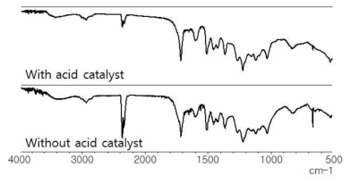 반응온도, 반응시간에 따라 침출된 lignin의 FT-IR spectra. Reaction conditions: 60% ethanol (v/v), 0 - 0.25% sulfuric acid (w/v), 190 °C, 60 min