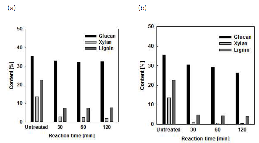 반응온도, 반응시간에 따라 처리된 왕겨의 잔여고체 함량 (a) 170 °C, (b) 190 °C, Reaction conditions: 60% ethanol (v/v), 0.25% sulfuric acid (w/v), 170 - 190 °C, 30 - 120 min