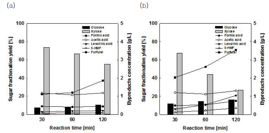 반응온도, 반응시간에 따라 왕겨로부터 생성된 liquid hydrolyzate의 composition (a) 170°C, (b) 190 °C, Reaction conditions: 60% ethanol (v/v), 0.25% sulfuric acid (w/v), 170 - 190 °C, 30 - 120 min