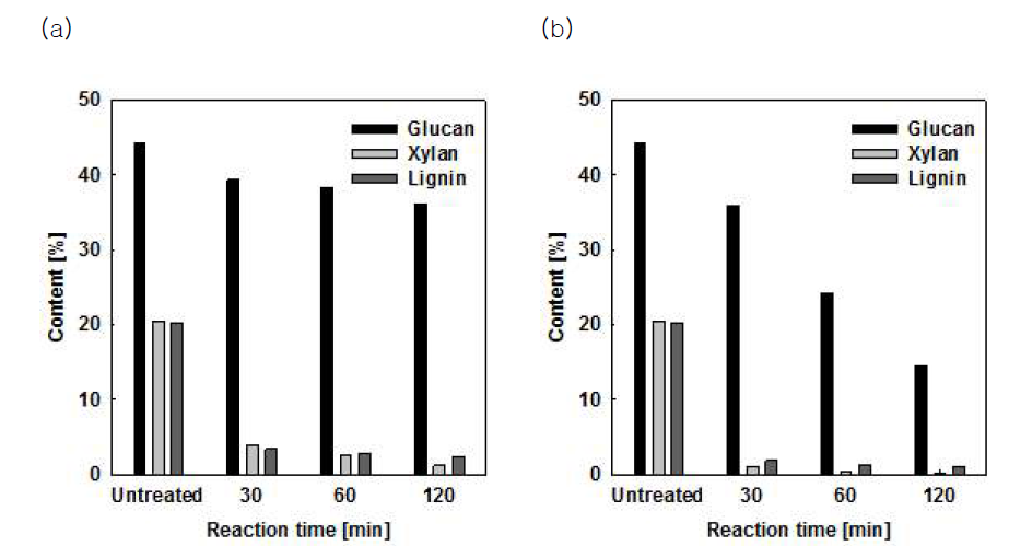 반응온도, 반응시간에 따라 처리된 거대억새의 잔여고체 함량 (a) 170 °C, (b) 190 °C, Reaction conditions: 60% ethanol (v/v), 0.25% sulfuric acid (w/v), 170 - 190 °C, 30 - 120 min