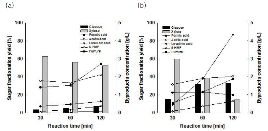 반응온도, 반응시간에 따라 거대억새로부터 생성된 liquid hydrolyzate의 composition (a) 170 °C, (b) 190 °C, Reaction conditions: 60% ethanol (v/v), 0.25% sulfuric acid (w/v), 170 - 190 °C, 30 - 120 min