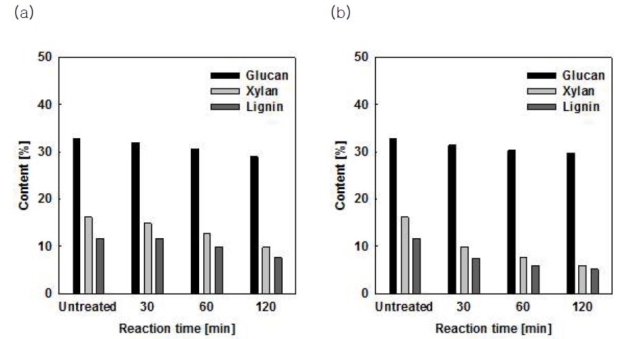 반응온도, 반응시간에 따라 처리된 볏짚의 잔여고체 함량 (a) 170 °C, (b) 190 °C, Reaction conditions: 60% ethanol (v/v), 0.25% sulfuric acid (w/v), 170 - 190 °C, 30 - 120 min