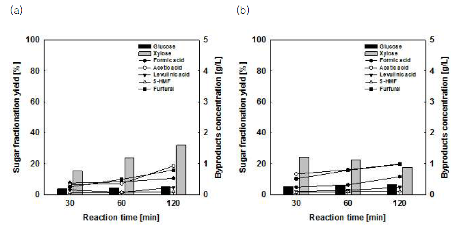 반응온도, 반응시간에 따라 볏짚으로부터 생성된 liquid hydrolyzate의 composition (a) 170 °C, (b) 190 °C, Reaction conditions: 60% ethanol (v/v), 0.25% sulfuric acid (w/v), 170 - 190 °C, 30 - 120 min