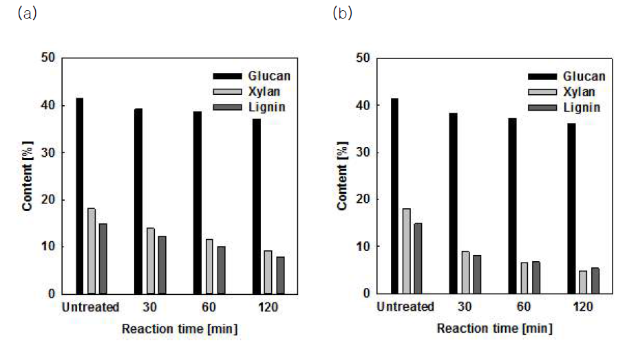 반응온도, 반응시간에 따라 처리된 보릿짚의 잔여고체 함량 (a) 170 °C, (b) 190 °C, Reaction conditions: 60% ethanol (v/v), 0.25% sulfuric acid (w/v), 170 - 190 °C, 30 - 120 min