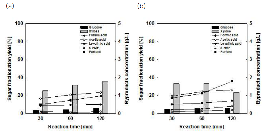 반응온도, 반응시간에 따라 보릿짚으로부터 생성된 liquid hydrolyzate의 composition (a) 170 °C, (b) 190 °C, Reaction conditions: 60% ethanol (v/v), 0.25% sulfuric acid (w/v), 170 - 190 °C, 30 - 120 min