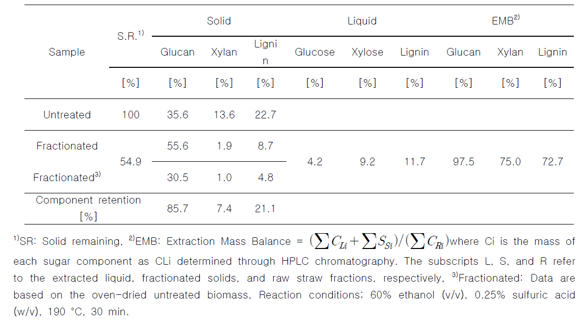 Organosolv 처리된 왕겨의 extraction mass balance (EMB)