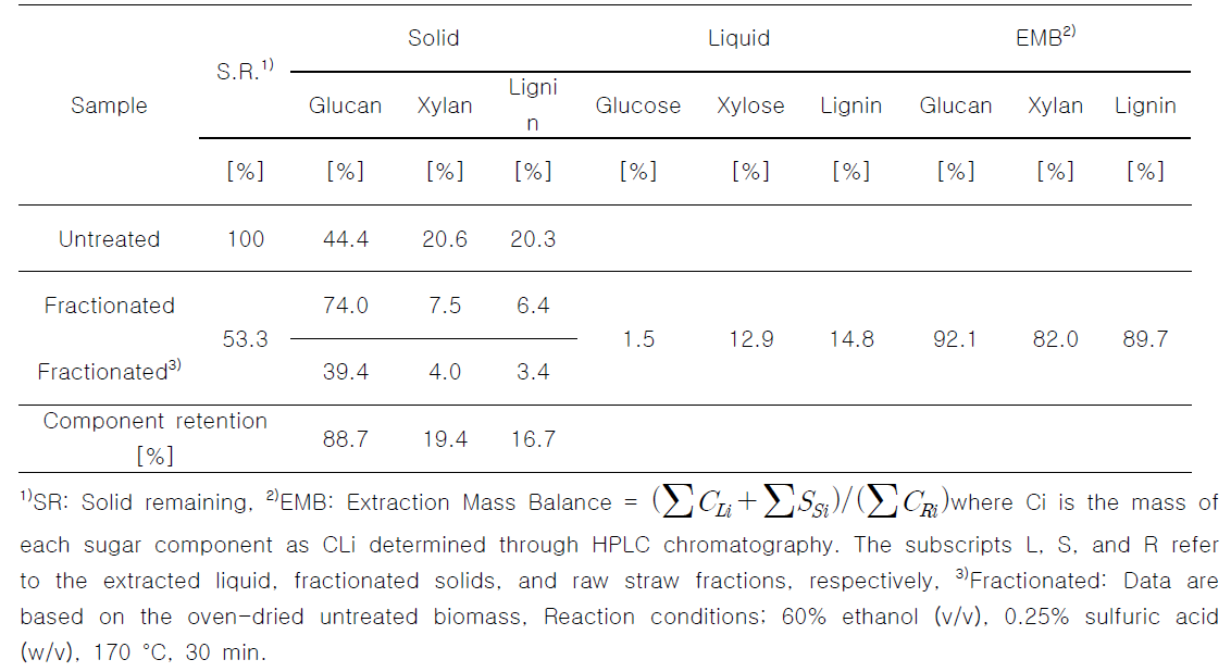 Organosolv 처리된 거대억새의 extraction mass balance (EMB)