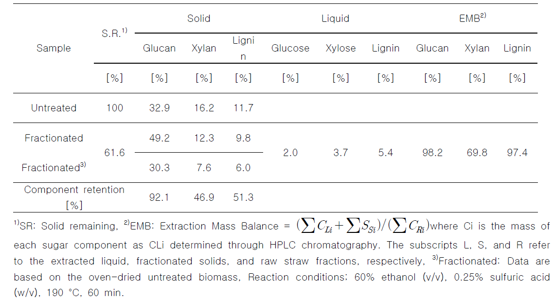 Organosolv 처리된 볏짚의 extraction mass balance (EMB)