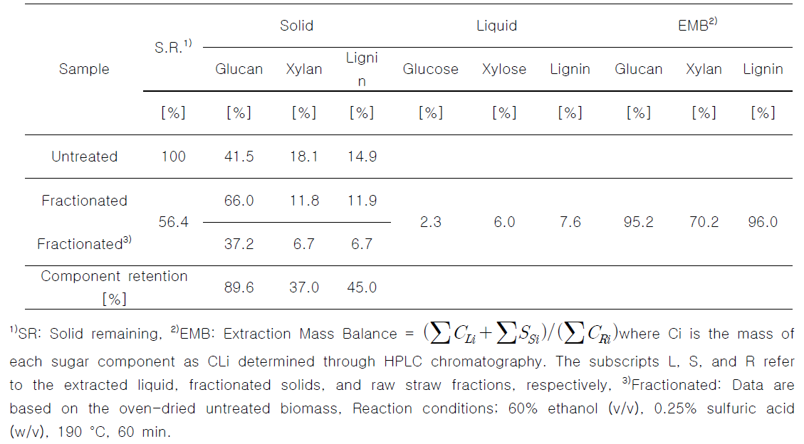 Organosolv 처리된 보릿짚의 extraction mass balance (EMB)