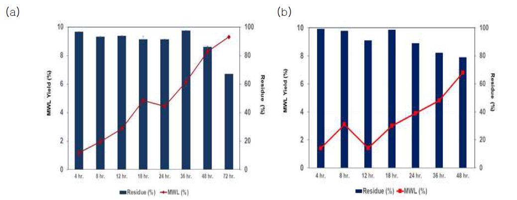 소나무와 신갈나무 세포벽에서 추출한 소나무 MWL(a) 및 신갈나무 MWL(b)의 분쇄시간별 수율 및 리그닌 추출 수율