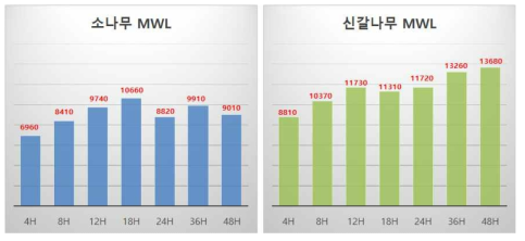 소나무/신갈나무 세포벽의 분쇄시간별로 추출한 리그닌의 분자량 분포