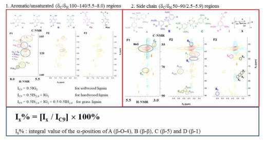 2D HMQC NMR 에 의한 리그닌 결합 양식의 정량적 측정법