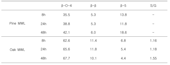 2D NMR 에 의한 소나무/신갈나무 MWL의 분자 결합빈도수 비교 분석 (per 100units)