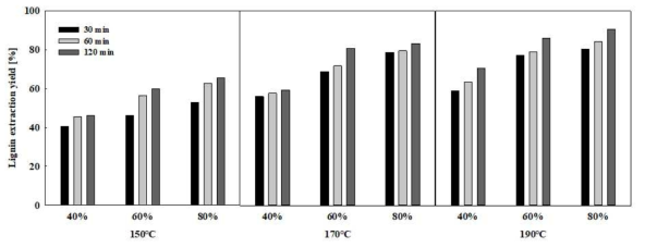 반응온도, 반응시간, ethanol 농도에 따른 lignin 추출수율, 반응조건: solid:liquid = 1:10, 0.25 wt. % sulfuric acid