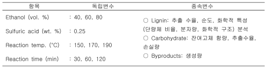 Organosolv fractionation process의 독립변수 및 종속변수