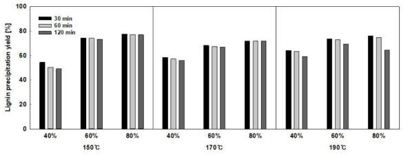 반응온도, 반응시간, ethanol 농도에 따른 lignin 침전수율, 반응조건: solid:liquid = 1:10, 0.25 wt. % sulfuric acid