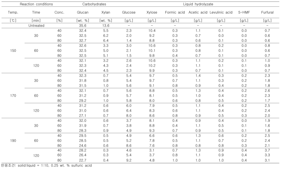 반응온도, 반응시간, ethanol 농도에 따른 잔여고체의 carbohydrate content 및 liquid hydrolyzate의 sugar, byproducts 농도