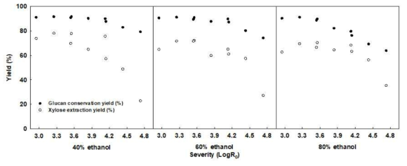 반응온도, 반응시간 및 ethanol 농도에 따른 잔여고체의 glucan, xylan conservation율. 반응조건: 반응온도 150 ℃, 170 ℃,190 ℃, 반응시간 30 min, 60 min, 120 min, ethanol 농도 40%, 60%, 80%, solid:liquid = 1:10, 0.25 wt. % sulfuric acid