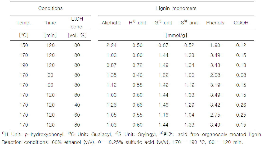 Organosolv 처리조건에 따라 침출된 lignin monomer의 composition