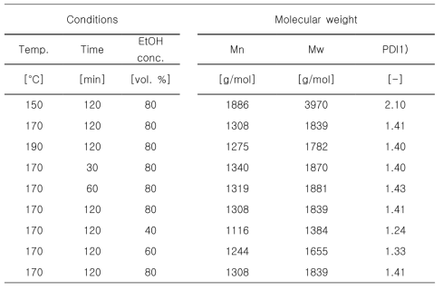 Organosolv 처리조건에 따라 침출된 lignin의 분자량