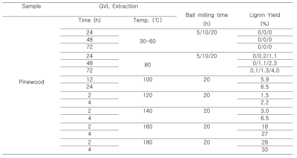 반응조건에 따른 소나무 세포벽으로부터 GVL-리그닌 추출 수율