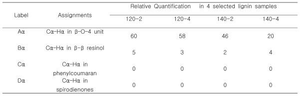 GVL-리그닌의 2D HSQC NMR (per 100 linkages)