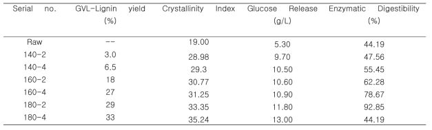 GVL-리그닌 추출잔사의 결정화도 및 당화공정에서 글루코오스 발생량 측정