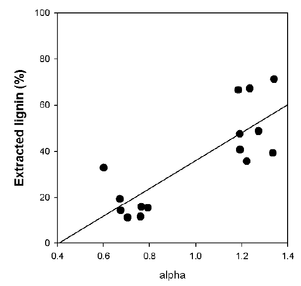 DES의 α 값과 리그닌 추출율의 상관관계